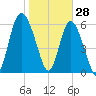 Doughboy Island tide chart for Friday, January 28, 2022