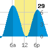 Doughboy Island tide chart for Saturday, January 29, 2022