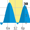 Doughboy Island tide chart for Sunday, January 30, 2022
