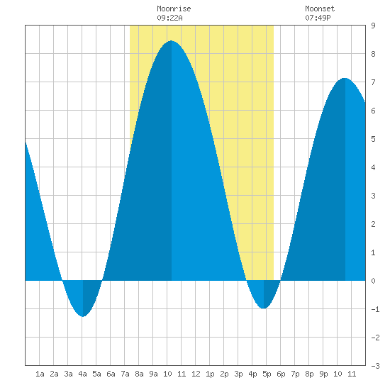 Doughboy Island tide chart for Tuesday, January 4, 2022