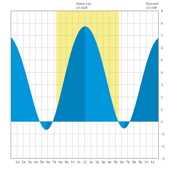 Doughboy Island tide chart for Thursday, January 6, 2022