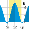 Doughboy Island tide chart for Thursday, January 6, 2022