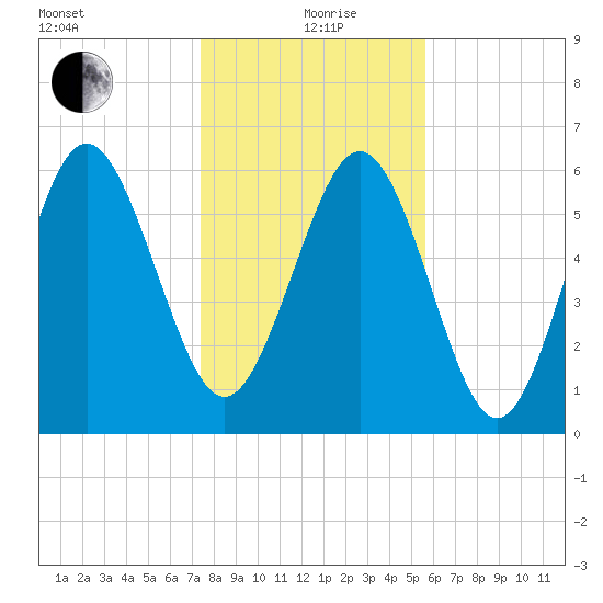 Doughboy Island tide chart for Sunday, January 9, 2022