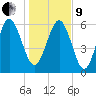 Doughboy Island tide chart for Sunday, January 9, 2022