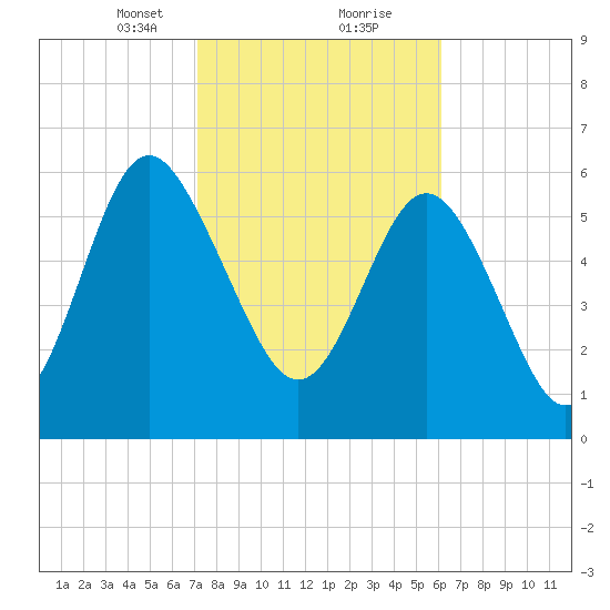 Doughboy Island tide chart for Friday, February 11, 2022