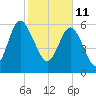 Doughboy Island tide chart for Friday, February 11, 2022