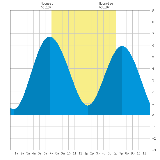 Doughboy Island tide chart for Sunday, February 13, 2022