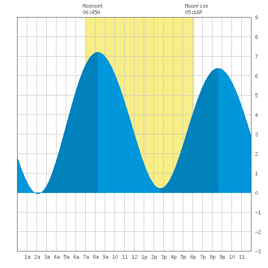 Doughboy Island tide chart for Tuesday, February 15, 2022