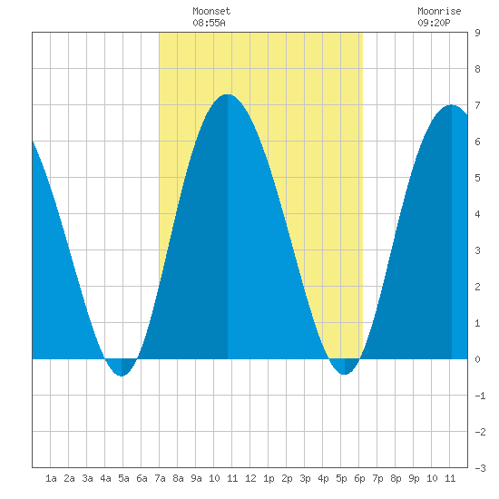 Doughboy Island tide chart for Saturday, February 19, 2022