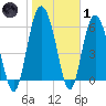 Doughboy Island tide chart for Tuesday, February 1, 2022