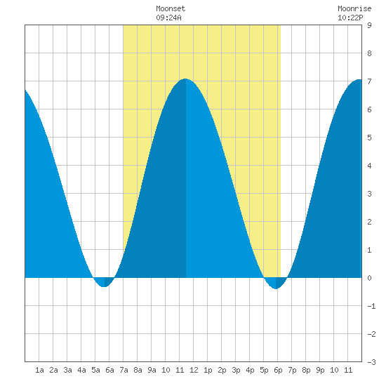 Doughboy Island tide chart for Sunday, February 20, 2022