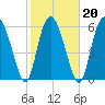 Doughboy Island tide chart for Sunday, February 20, 2022