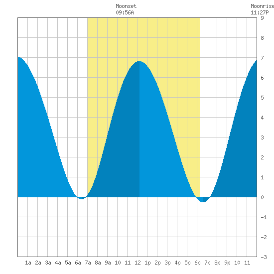 Doughboy Island tide chart for Monday, February 21, 2022