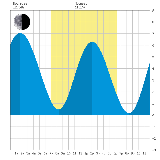Doughboy Island tide chart for Wednesday, February 23, 2022
