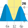Doughboy Island tide chart for Saturday, February 26, 2022