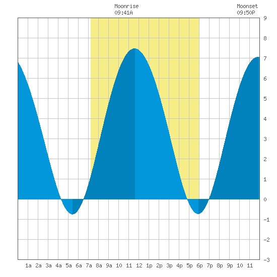 Doughboy Island tide chart for Friday, February 4, 2022