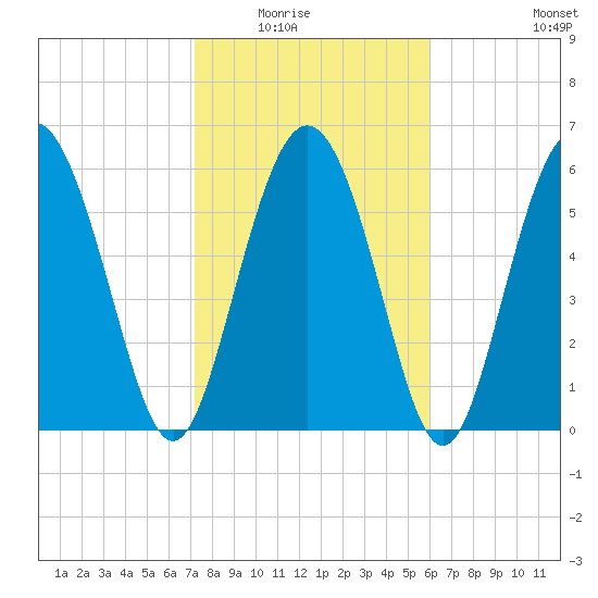 Doughboy Island tide chart for Saturday, February 5, 2022