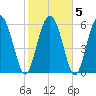 Doughboy Island tide chart for Saturday, February 5, 2022