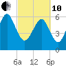 Doughboy Island tide chart for Thursday, March 10, 2022