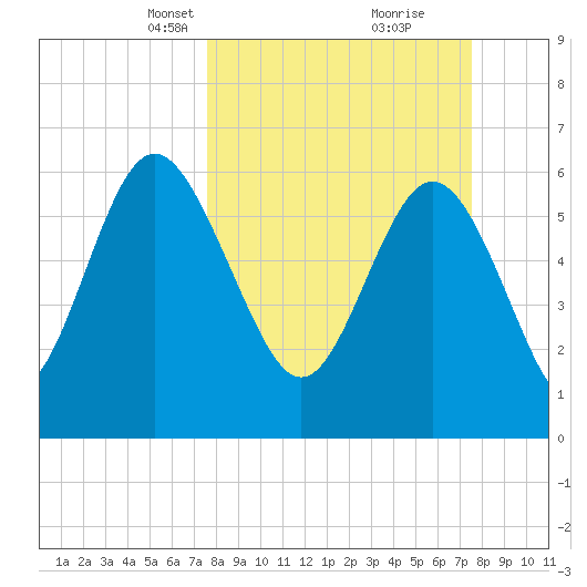 Doughboy Island tide chart for Sunday, March 13, 2022