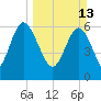 Doughboy Island tide chart for Sunday, March 13, 2022