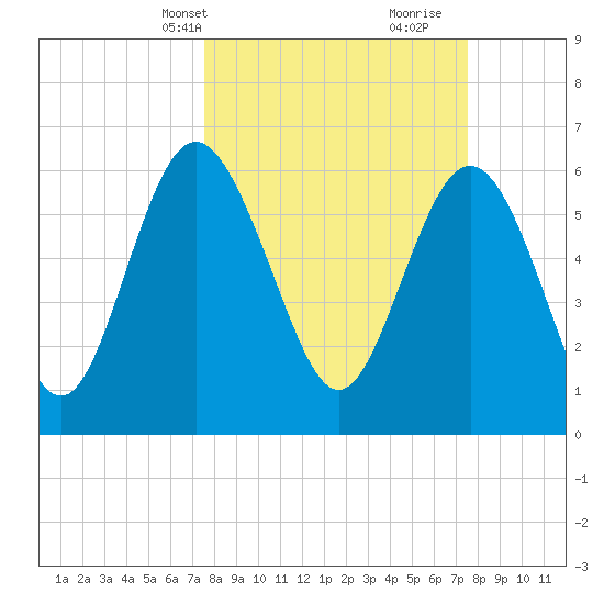 Doughboy Island tide chart for Monday, March 14, 2022