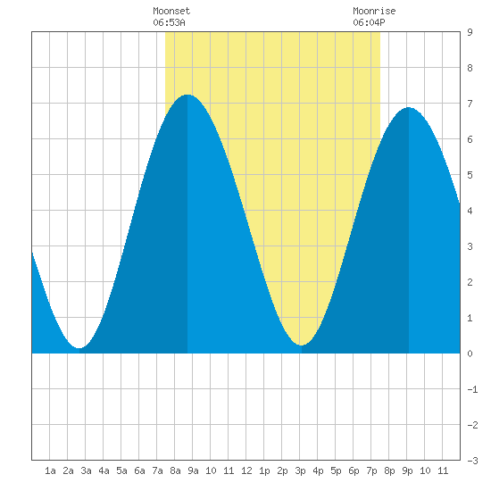 Doughboy Island tide chart for Wednesday, March 16, 2022