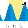Doughboy Island tide chart for Wednesday, March 16, 2022