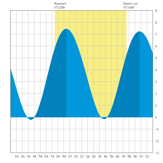 Doughboy Island tide chart for Thursday, March 17, 2022