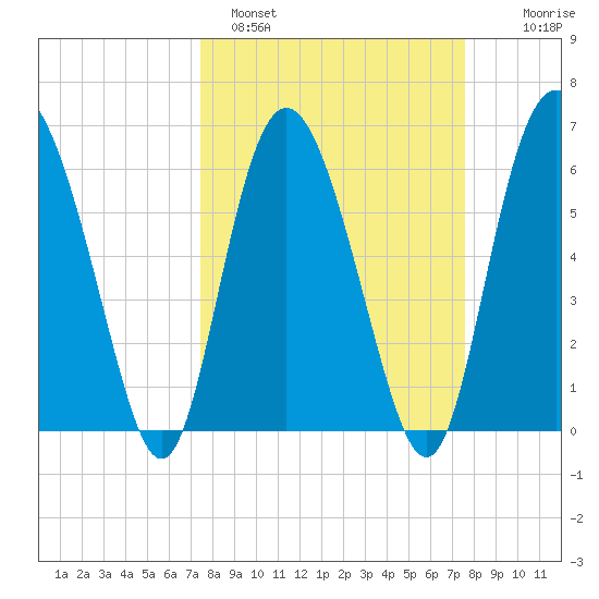 Doughboy Island tide chart for Sunday, March 20, 2022