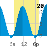 Doughboy Island tide chart for Sunday, March 20, 2022