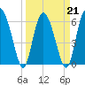 Doughboy Island tide chart for Monday, March 21, 2022