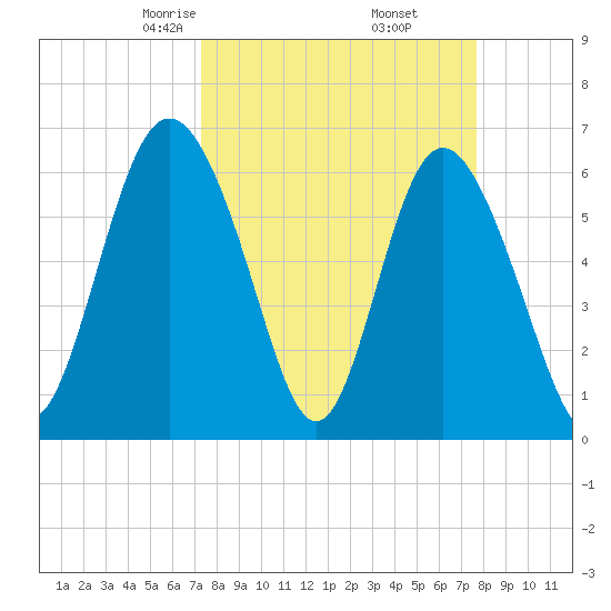 Doughboy Island tide chart for Sunday, March 27, 2022