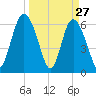 Doughboy Island tide chart for Sunday, March 27, 2022