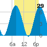 Doughboy Island tide chart for Tuesday, March 29, 2022