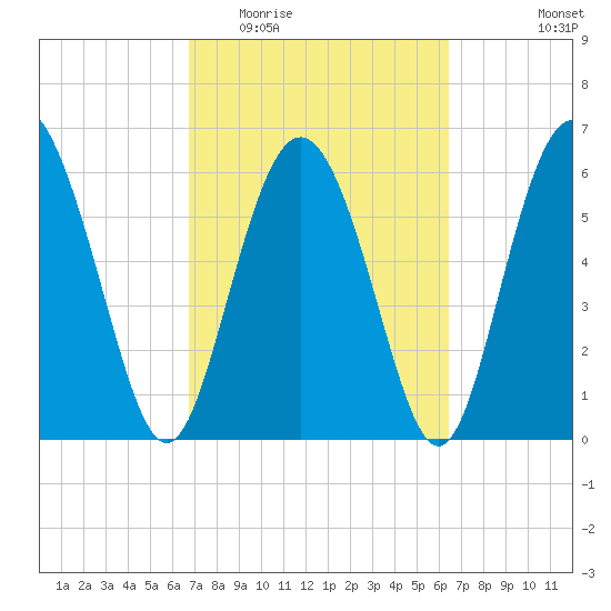 Doughboy Island tide chart for Sunday, March 6, 2022