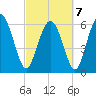 Doughboy Island tide chart for Monday, March 7, 2022
