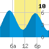 Doughboy Island tide chart for Sunday, April 10, 2022