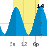 Doughboy Island tide chart for Thursday, April 14, 2022