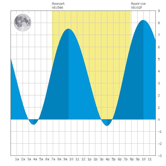 Doughboy Island tide chart for Saturday, April 16, 2022