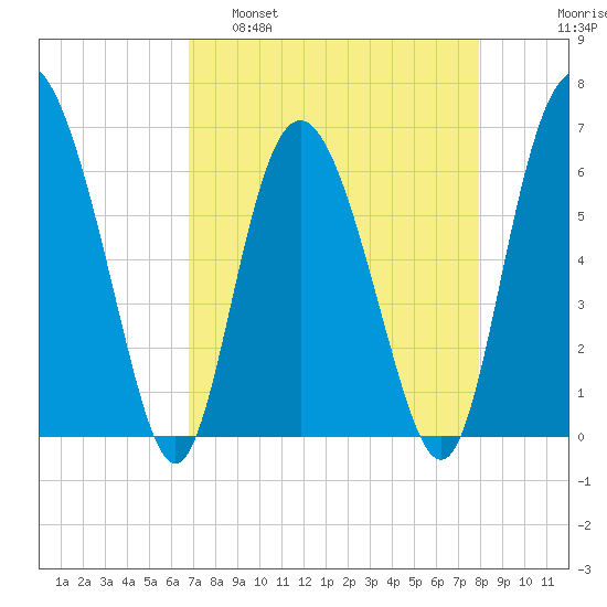 Doughboy Island tide chart for Tuesday, April 19, 2022
