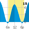 Doughboy Island tide chart for Tuesday, April 19, 2022