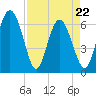 Doughboy Island tide chart for Friday, April 22, 2022