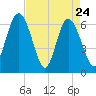 Doughboy Island tide chart for Sunday, April 24, 2022