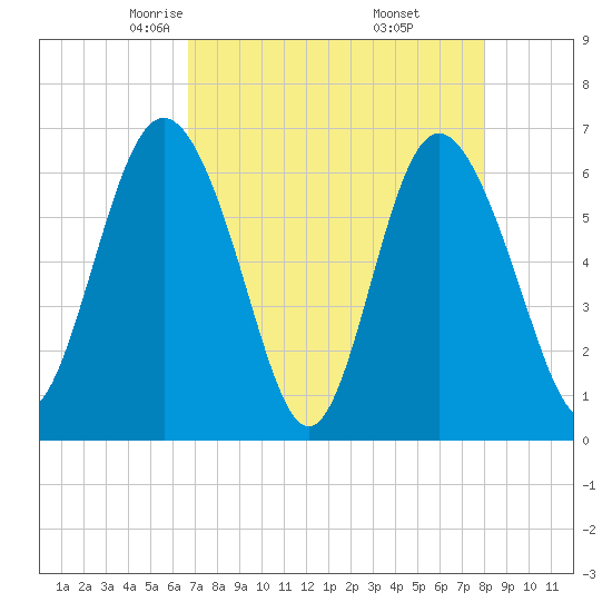 Doughboy Island tide chart for Monday, April 25, 2022