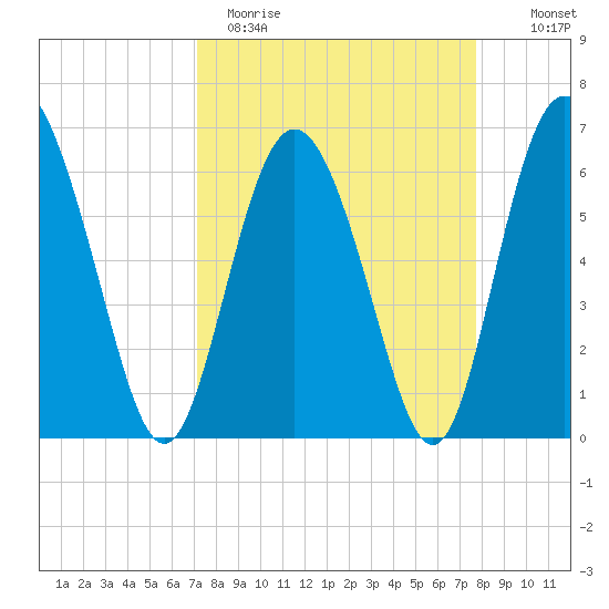 Doughboy Island tide chart for Sunday, April 3, 2022