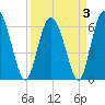Doughboy Island tide chart for Sunday, April 3, 2022
