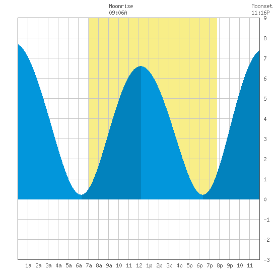 Doughboy Island tide chart for Monday, April 4, 2022