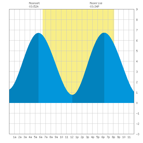 Doughboy Island tide chart for Wednesday, May 11, 2022