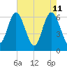 Doughboy Island tide chart for Wednesday, May 11, 2022